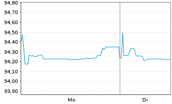 Chart Ferrovial Emisiones S.A. EO-Notes 2020(20/28) - 1 Week