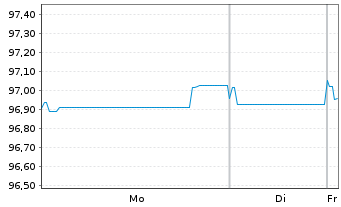 Chart Criteria Caixa S.A.U. EO-Med.Term Notes 2020(27) - 1 Week