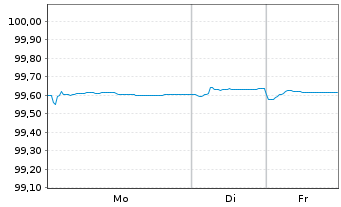 Chart Abertis Infraestructuras S.A. EO-Obl. 2016(26) - 1 Woche