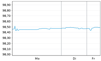 Chart Abertis Infraestructuras S.A. EO-Obl. 2016(27) - 1 Woche