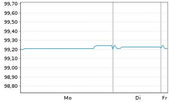 Chart Caixabank S.A. EO-Preferred Bonos 2019(26) - 1 Week