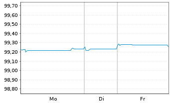 Chart Bankinter S.A. EO-Non-Pref. Obl. 2019(26) - 1 Woche
