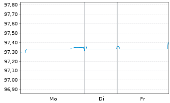 Chart Bankinter S.A. EO-FLR Notes 2021(27/32) - 1 Woche