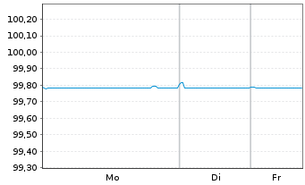 Chart Mapfre S.A. EO-Obl. 2016(26) - 1 Week