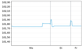 Chart Mapfre S.A. EO-FLR Obl. 2017(27/47) - 1 Week