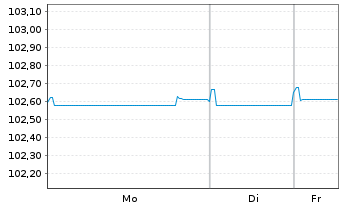 Chart Mapfre S.A. EO-FLR Obl. 2018(28/48) - 1 Week