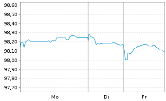 Chart Mapfre S.A. EO-Obl. 2022(30) - 1 Week