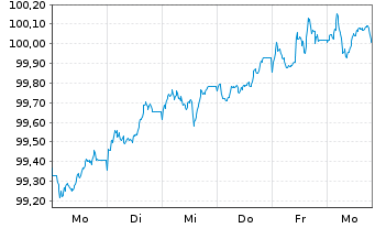 Chart Mapfre S.A. EO-Medium-Term Nts 2026(35/36) - 1 Week