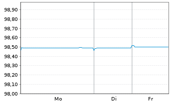 Chart Kutxabank S.A. EO-FLR Notes 2021(26/27) - 1 Week