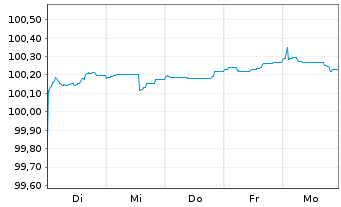 Chart Ibercaja Banco S.A.U. Preferred Nts 26(30/31) - 1 Week