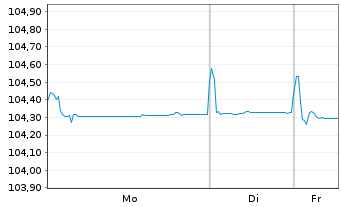 Chart ABANCA Corporaci&oacute;n Bancaria SA MTN.22(27/28) - 1 Woche