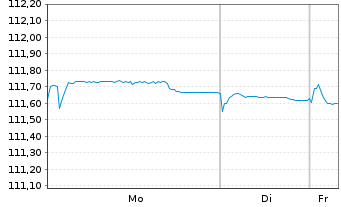 Chart ABANCA Corporaci&oacute;n Bancaria SA MTN.23(28/33) - 1 Woche