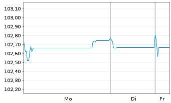Chart ABANCA Corporaci&oacute;n Bancaria SA Nts.2024(31/36) - 1 Woche