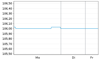 Chart Unicaja Banco S.A. EO-FLR Non-Pref. MTN 23(27/28) - 1 Woche