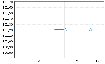 Chart Banco Bilbao Vizcaya Argent. Hip.2023(27) - 1 Woche