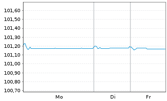 Chart Deutsche Bank S.A.E. EO-C&eacute;dulas Hipotec. 2023(26) - 1 Week