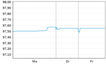 Chart Bankinter S.A. EO-C&eacute;dulas Hipotec. 2018(28) - 1 Woche