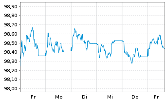 Chart Banco de Sabadell S.A. EO-C&eacute;dulas Hipotec.2026(31) - 1 Week