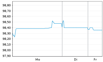 Chart Banco Santander S.A. Cov.M.-T.Nts 2025(33) - 1 Woche