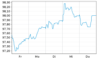 Chart Banco Santander S.A. Cov.M.-T.Nts 2026(31) - 1 Week