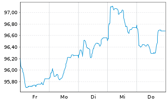 Chart Banco Santander S.A. Cov.M.-T.Nts 2026(36) - 1 Week