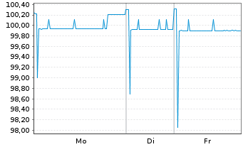 Chart Banco Santander S.A. EO-C&eacute;dulas Hipotec. 2006(26) - 1 Woche