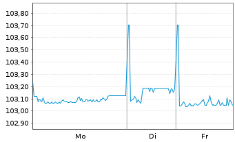 Chart Banco Santander S.A. EO-C&eacute;dulas Hipotec. 2007(27) - 1 Woche