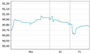 Chart Banco Santander S.A. EO-C&eacute;dulas Hipotec. 2014(34) - 1 Woche