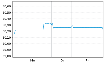 Chart Banco Santander S.A. Cov.M.-T.Nts 2019(31) - 1 Woche