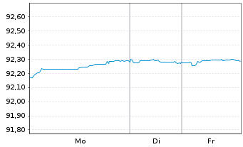 Chart Banco Santander S.A. Cov.M.-T.Nts 2019(29) - 1 Woche