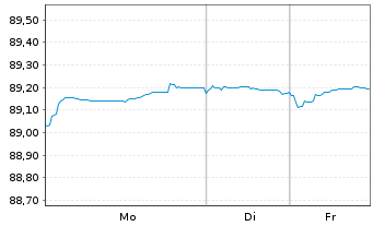 Chart Banco Santander S.A. Cov.M.-T.Nts 2019(30) - 1 Woche