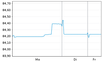 Chart Banco Santander S.A. Cov.M.-T.Nts 2020(32) - 1 Woche