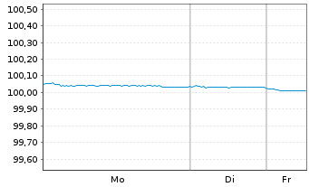 Chart Banco Santander S.A. EO-C&eacute;dulas Hipotec. 2023(26) - 1 Woche