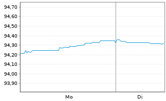 Chart Caja Rural de Navarra S.C.d.C. Hipotec.2022(29) - 1 Week