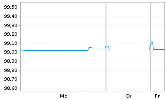 Chart Caixabank S.A. EO-C&eacute;dulas Hipotec. 2017(27) - 1 Week