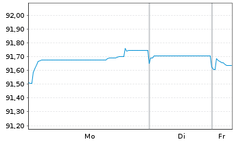 Chart Caixabank S.A. EO-C&eacute;dulas Hipotec. 2017(32) - 1 Week