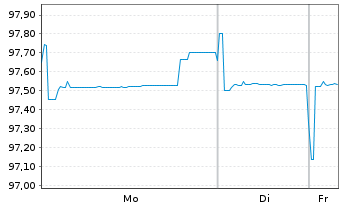 Chart Caixabank S.A. EO-Mortg.Cov.M.-T.Nts 18(28) - 1 Week