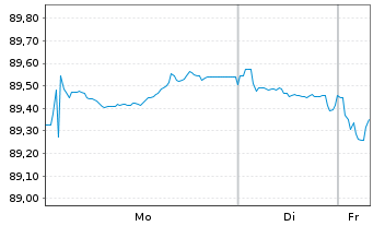 Chart Caixabank S.A. EO-C&eacute;dulas Hipotec. 2018(33) - 1 Week