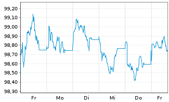 Chart Kutxabank S.A. EO-Mortg.Cov.M.T.Nts 26/33 - 1 Week