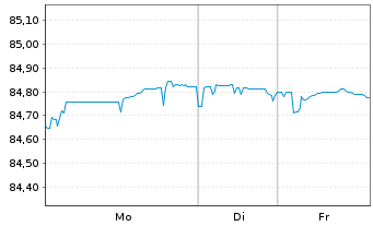 Chart Eurocaja Rural, S.C.C. EO-C&eacute;dulas Hipotec.2021(31) - 1 Week