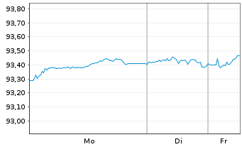 Chart ABANCA Corporaci&oacute;n Bancaria SA Hip.2019(29) - 1 Woche