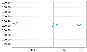 Chart Banco Bilbao Vizcaya Argent. Nts.2020(26/Und.) - 1 Woche