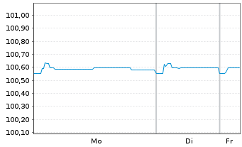 Chart Caixabank S.A. EO-FLR Notes 2018(26/Und.) - 1 Week