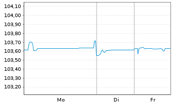 Chart Caixabank S.A. EO-FLR Notes 2020(27/Und.) - 1 Week