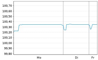 Chart ABANCA Corporaci&oacute;n Bancaria SA Nts.2021(26/Und.) - 1 Woche