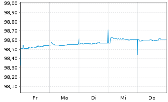 Chart Spanien EO-Letras d.Tesoro 2025(26) - 1 Week