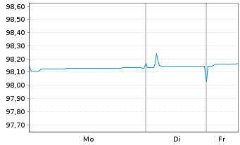 Chart Spanien EO-Letras d.Tesoro 2025(26) - 1 Week