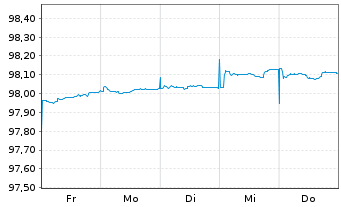 Chart Spanien EO-Letras d.Tesoro 2026(27) - 1 Week