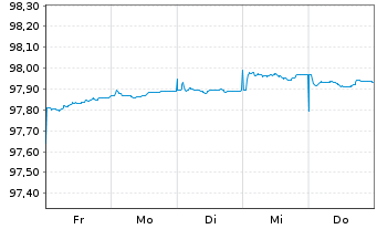 Chart Spanien EO-Letras d.Tesoro 2026(27) - 1 Week