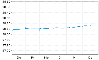 Chart Spanien EO-Letras d.Tesoro 2026(27) - 1 Week